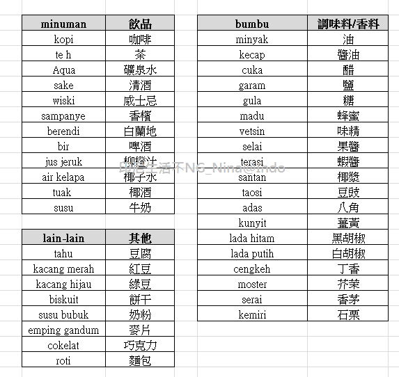nina@indo_印尼文單字-食物篇-飲品 調味料 其他.png nina@indo_印尼文單字-食物篇-飲品 調味料 其他.png