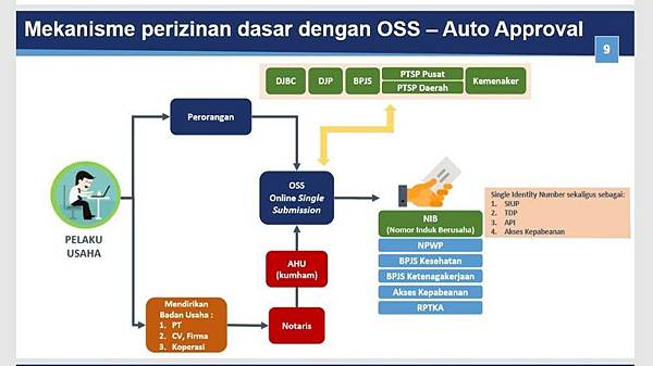 印尼生活不NG_Nina.Indo-印尼法令-OSS-2.jpg 印尼許可證OSS