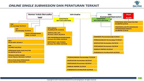 OSS Process.jpeg 印尼許可證OSS
