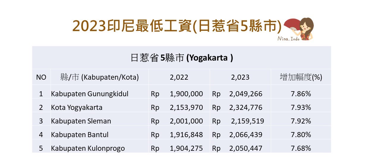 【印尼法令】2023印尼最低工資，34省和全國各縣市已陸續公告