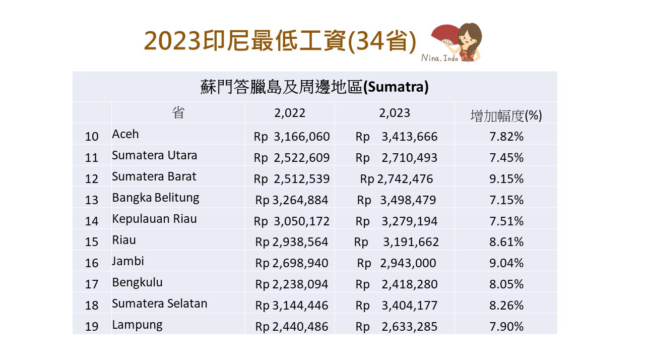 【印尼法令】2023印尼最低工資，34省和全國各縣市已陸續公告
