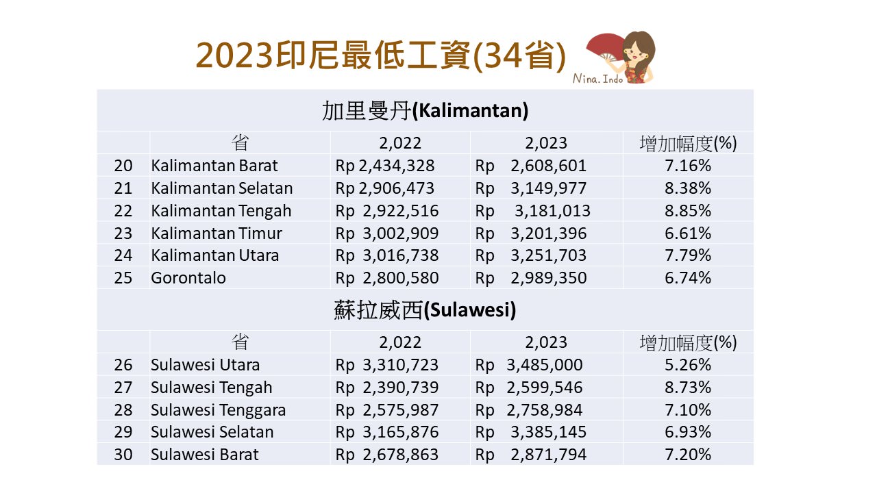 【印尼法令】2023印尼最低工資，34省和全國各縣市已陸續公告