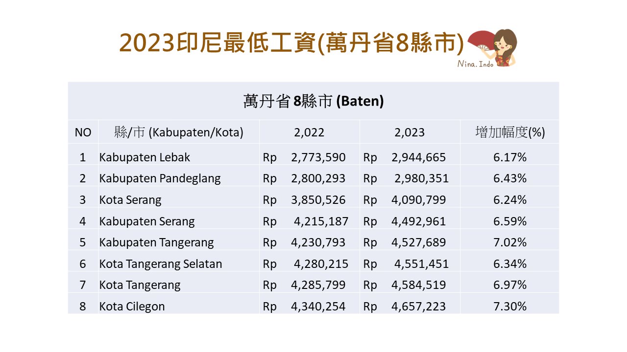 【印尼法令】2023印尼最低工資，34省和全國各縣市已陸續公告