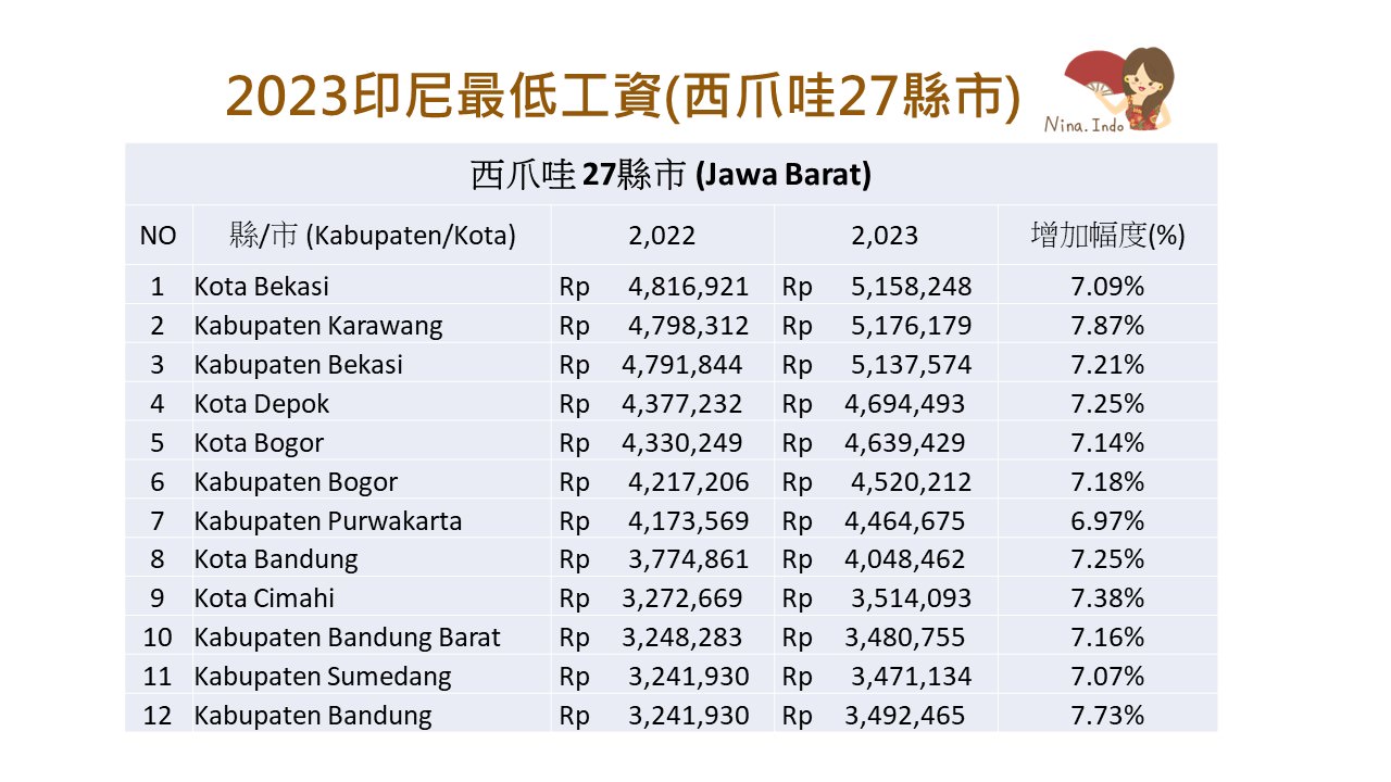 【印尼法令】2023印尼最低工資，34省和全國各縣市已陸續公告