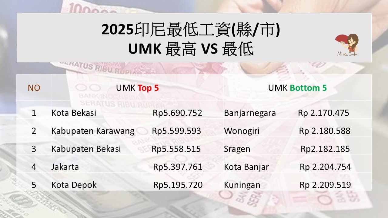 【印尼法令】2025印尼最低工資38省、75縣市、產業加給 (完整版) - 第3張圖 【印尼法令】2025印尼最低工資38省、75縣市、產業加給 (完整版)