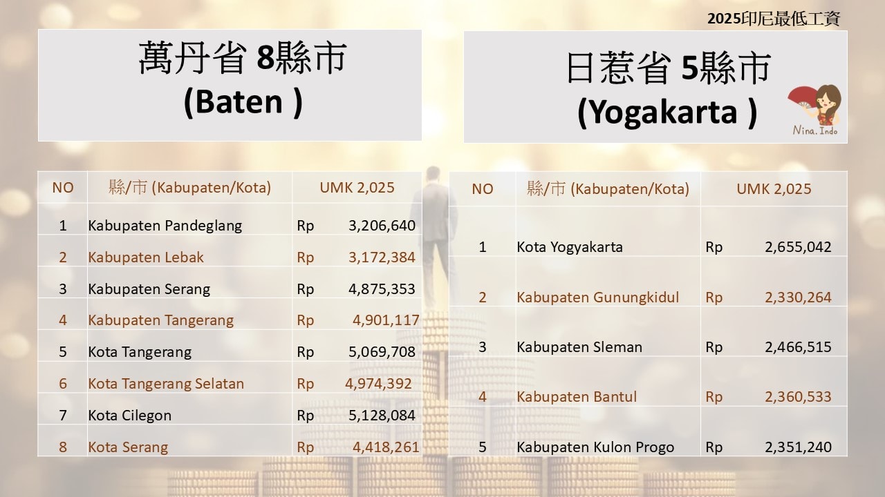 【印尼法令】2025印尼最低工資38省、75縣市、產業加給 (完整版) - 第4張圖 【印尼法令】2025印尼最低工資38省、75縣市、產業加給 (完整版)