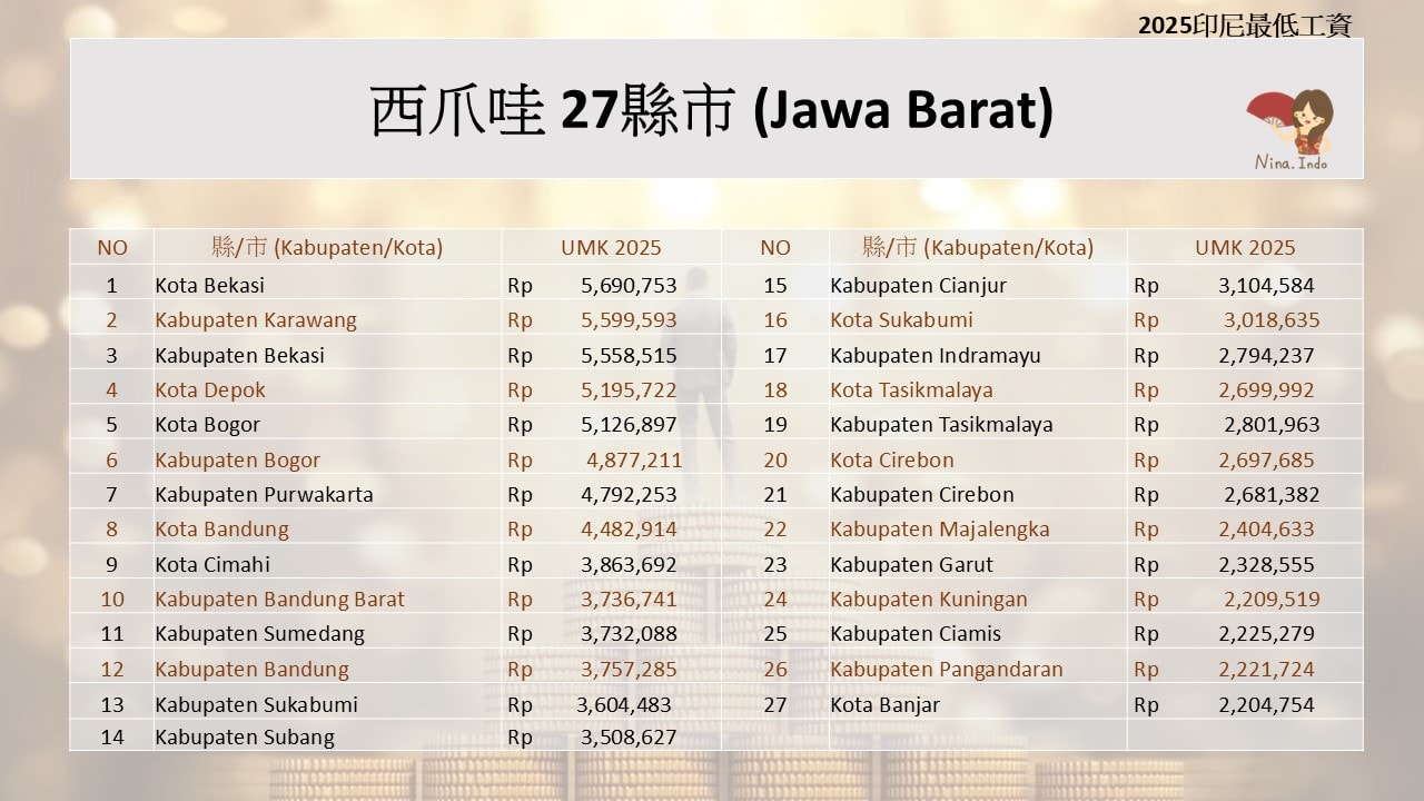 【印尼法令】2025印尼最低工資38省、75縣市、產業加給 (完整版) - 第5張圖 【印尼法令】2025印尼最低工資38省、75縣市、產業加給 (完整版)
