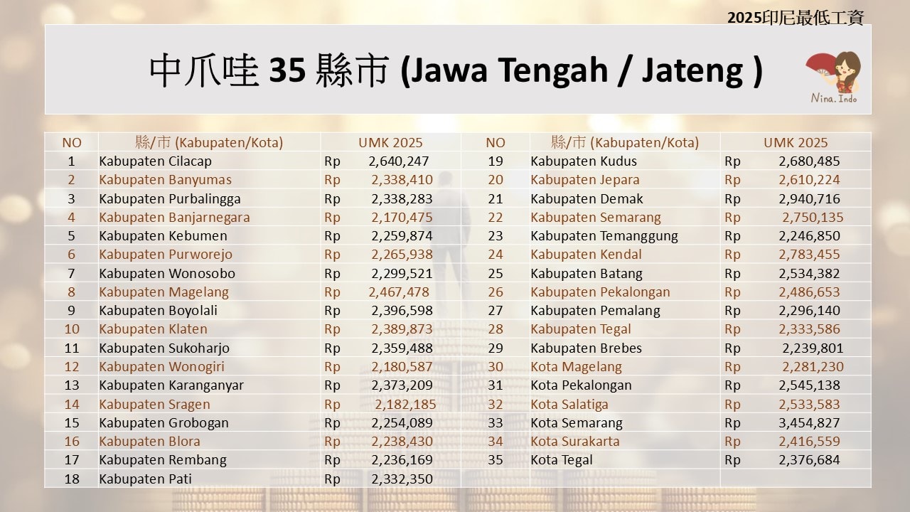 【印尼法令】2025印尼最低工資38省、75縣市、產業加給 (完整版) - 第6張圖 【印尼法令】2025印尼最低工資38省、75縣市、產業加給 (完整版)