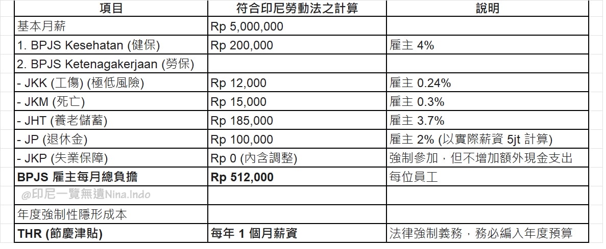 【印尼投資佈局】避開 5 大勞動法規地雷，台商如何安全落地？