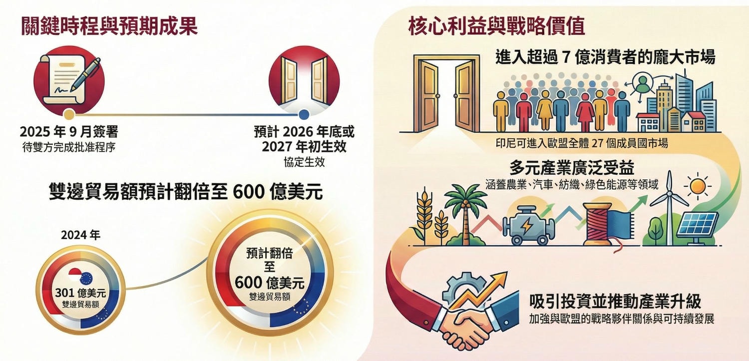 【印尼清關物流】川普宣佈: 印尼對等關稅由32%下調至19%、美國貨品出口至印尼免稅 - 第4張圖 【印尼清關物流】川普宣佈: 印尼對等關稅由32%下調至19%、美國貨品出口至印尼免稅