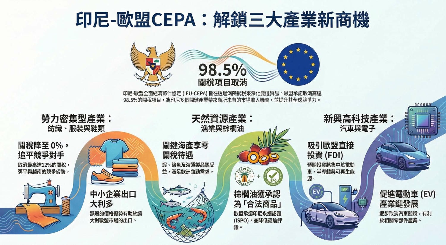 【印尼投資】印尼與歐盟及加拿大正式簽定全面貿易協定(CEPA),超過80%的雙邊商品關稅互免 - 第3張圖 【印尼投資】印尼與歐盟及加拿大正式簽定全面貿易協定(CEPA),超過80%的雙邊商品關稅互免