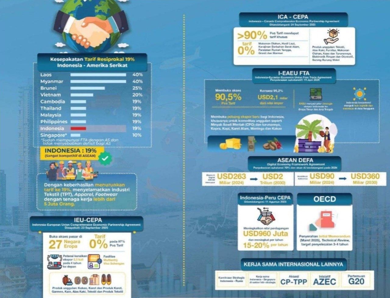 【印尼投資】印尼與歐盟及加拿大正式簽定全面貿易協定(CEPA),超過80%的雙邊商品關稅互免 - 第4張圖 【印尼投資】印尼與歐盟及加拿大正式簽定全面貿易協定(CEPA),超過80%的雙邊商品關稅互免