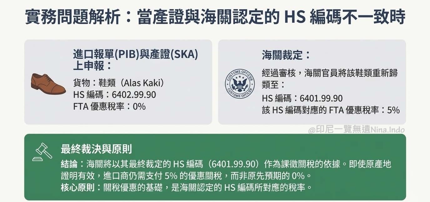 印尼投資,印尼貿易,印尼海關,印尼進口清關