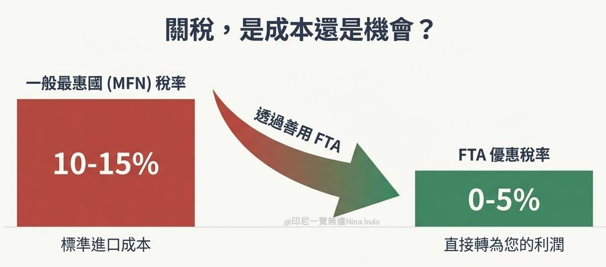 印尼投資,印尼貿易,印尼海關