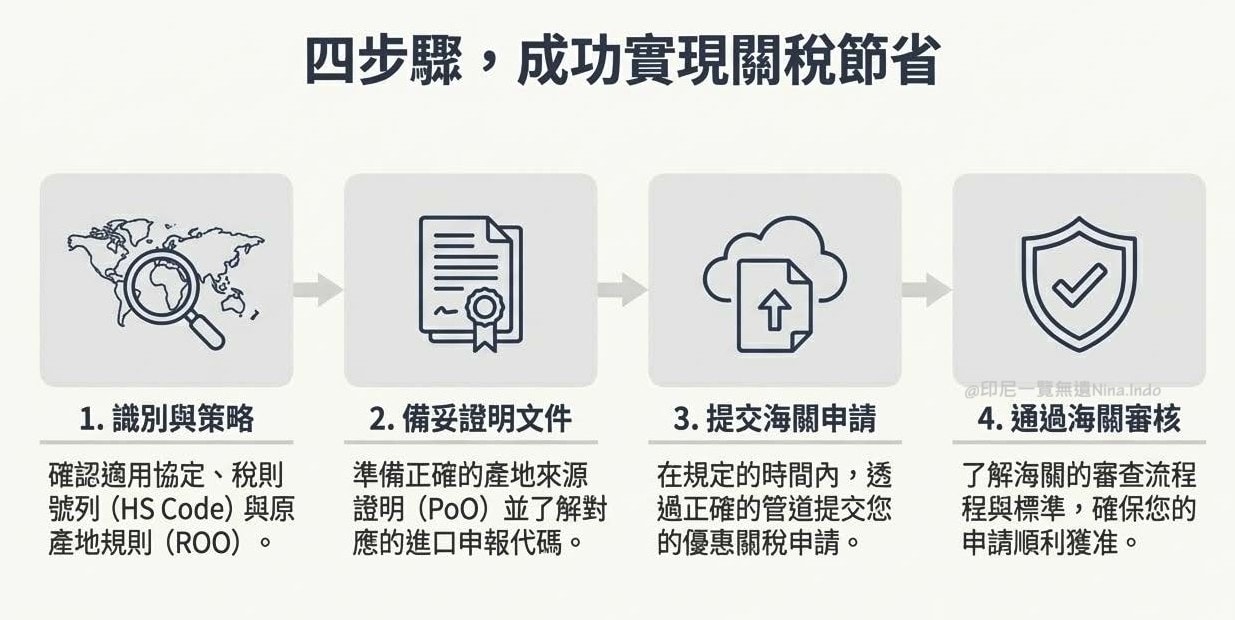 印尼投資,印尼貿易,印尼海關