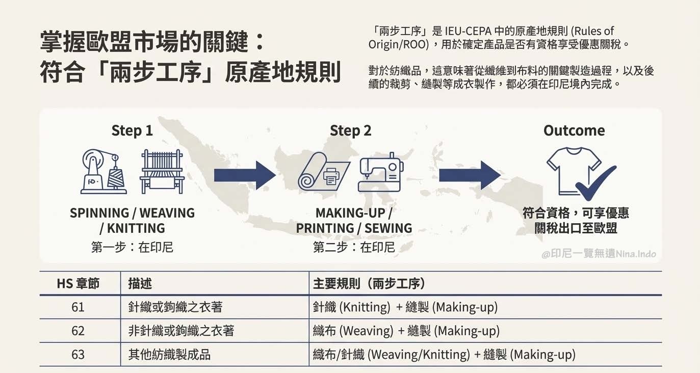 【印尼產業】印尼製造下一個黃金十年:紡織、皮革與製鞋業(ITKAK)的轉型與投資機遇 - 第4張圖 印尼投資,印尼鞋廠,印尼紡織成衣, 印尼鞋業, 印尼產業, 印尼設廠
