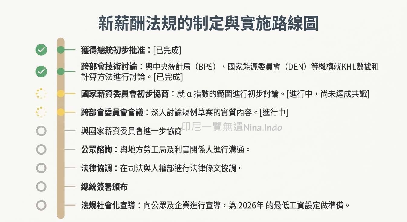 印尼最低工資2026