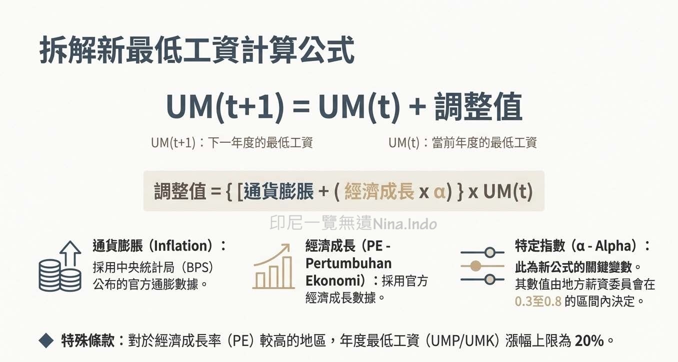 印尼最低工資2026
