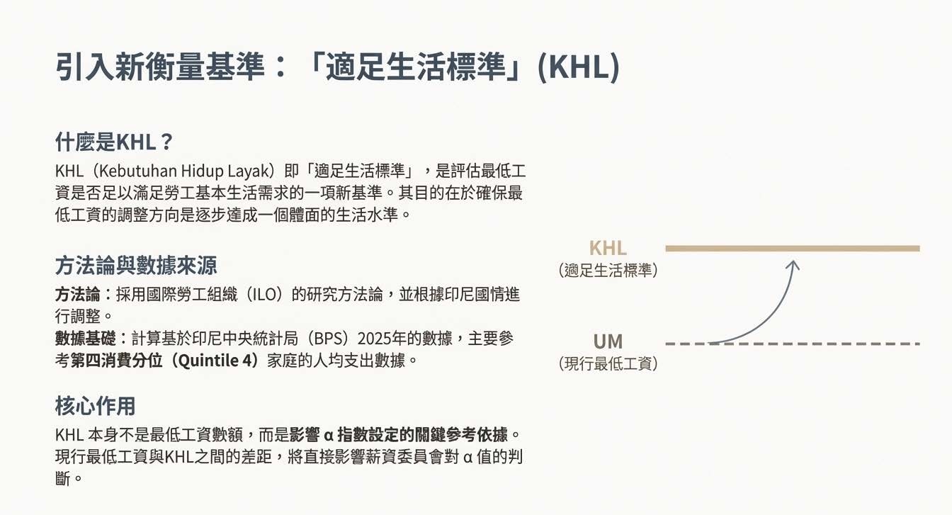 印尼最低工資2026 