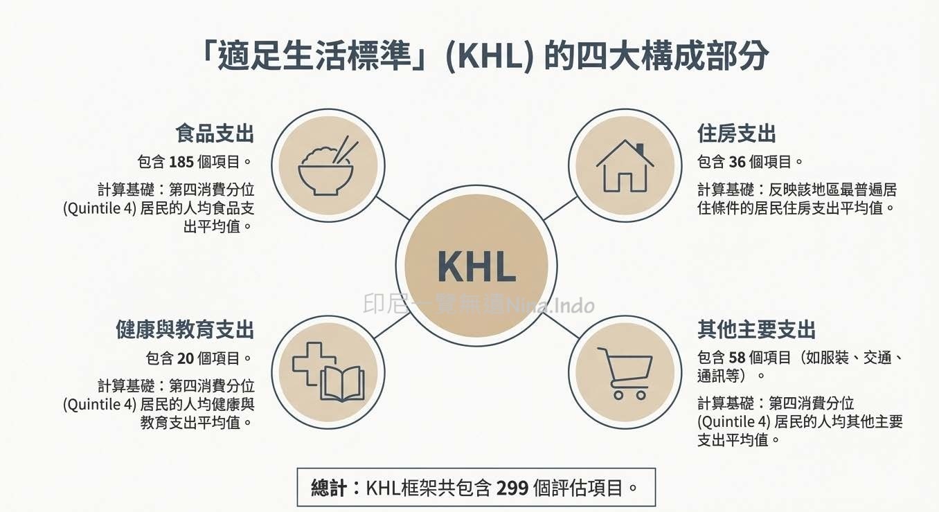 印尼最低工資2026 