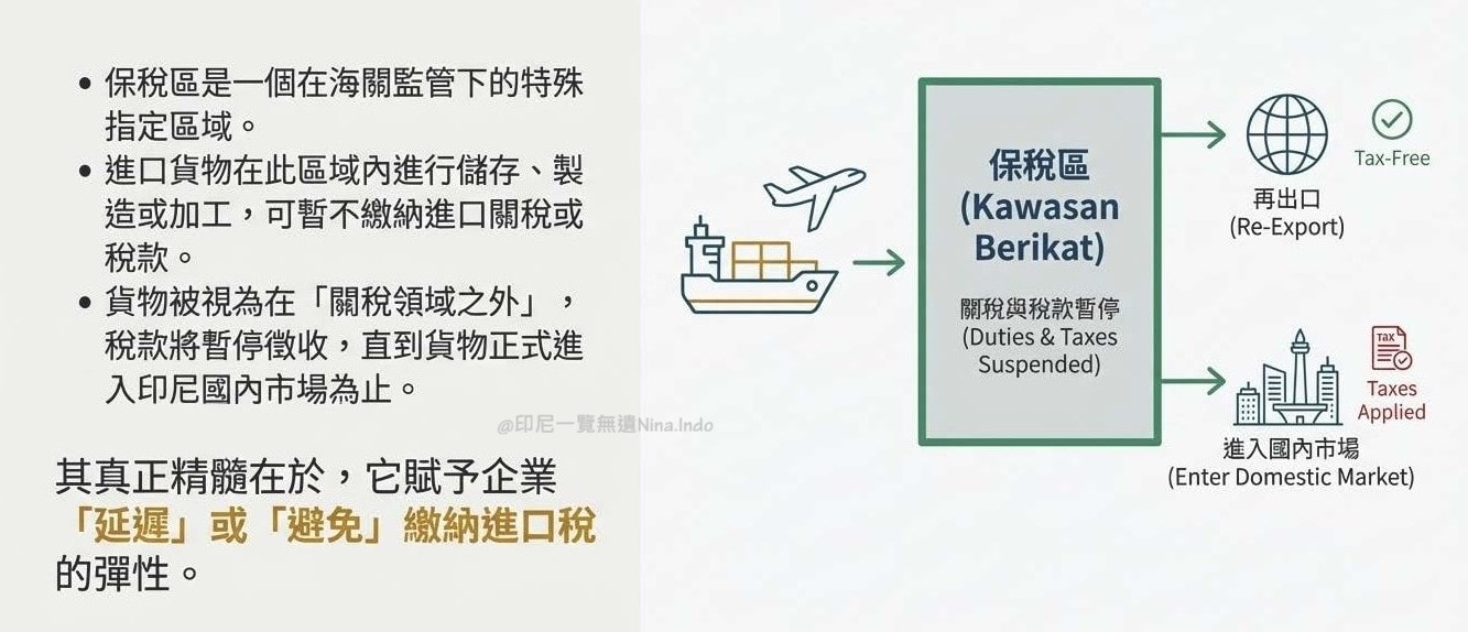 【印尼保稅合規】保稅區 (Kawasan Berikat) 的優勢、稅務減免與設廠分析 - 第1張圖 【印尼保稅合規】保稅區 (Kawasan Berikat) 的優勢、稅務減免與設廠分析