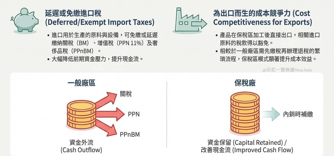 【印尼保稅合規】保稅區 (Kawasan Berikat) 的優勢、稅務減免與設廠分析 - 第2張圖 印尼保稅區的戰略與優勢