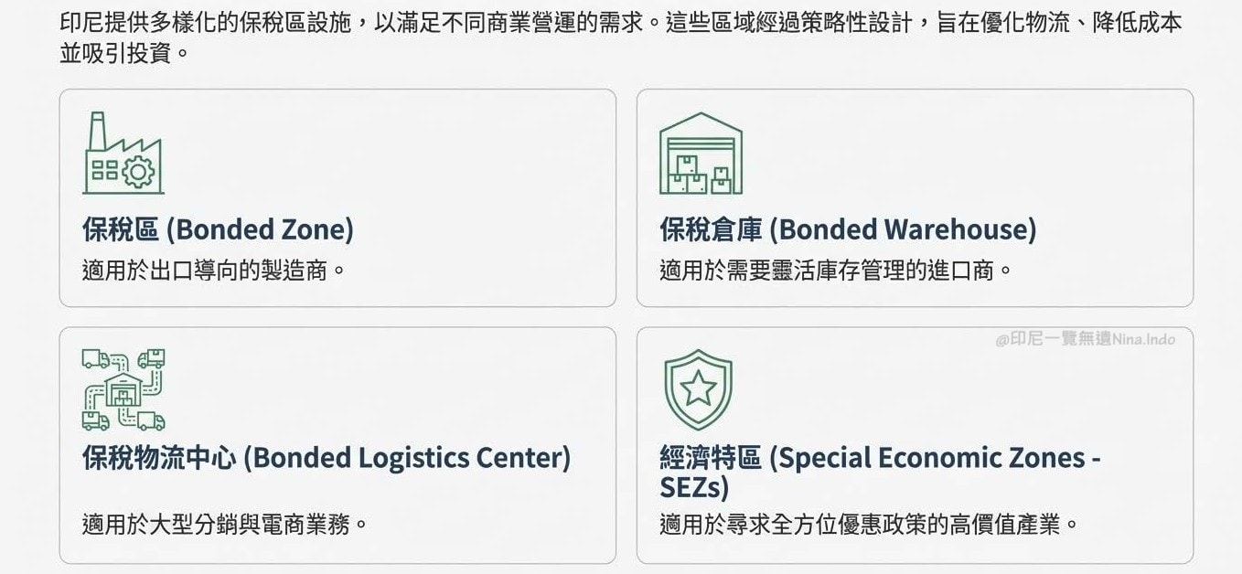 【印尼保稅合規】保稅區 (Kawasan Berikat) 的優勢、稅務減免與設廠分析 - 第4張圖 印尼保稅區的類型和適用產業
