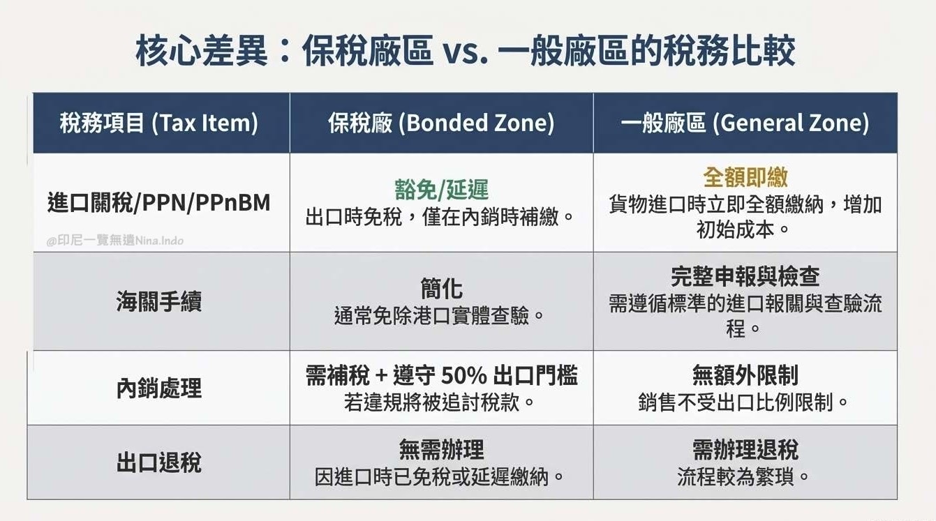 【印尼保稅合規】保稅區 (Kawasan Berikat) 的優勢、稅務減免與設廠分析 - 第3張圖 印尼保稅區的戰略與優勢