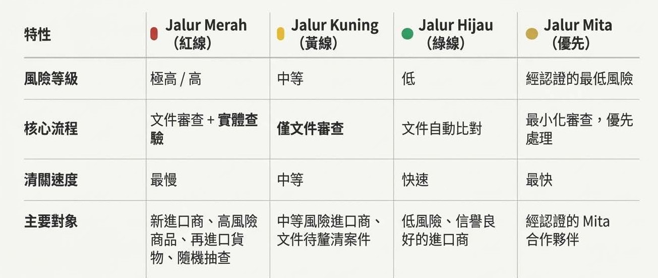 【印尼清關物流】印尼貿易核心：解析印尼海關「風險管理系統」與「四色」通關標準