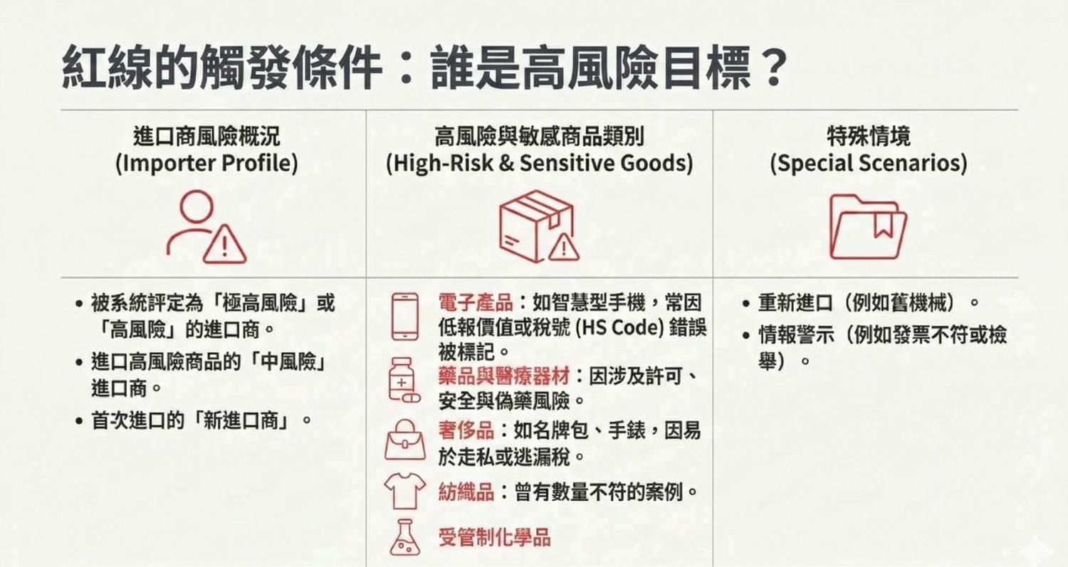 【印尼清關物流】印尼貿易核心：解析印尼海關「風險管理系統」與「四色」通關標準