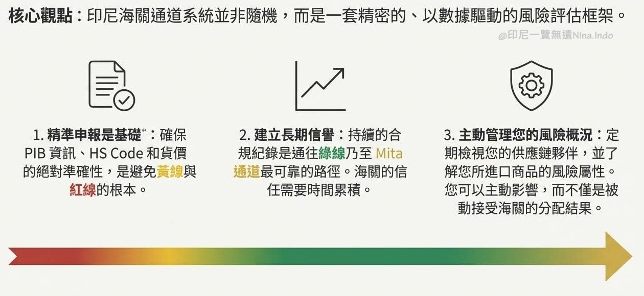 【印尼清關物流】印尼貿易核心：解析印尼海關「風險管理系統」與「四色」通關標準