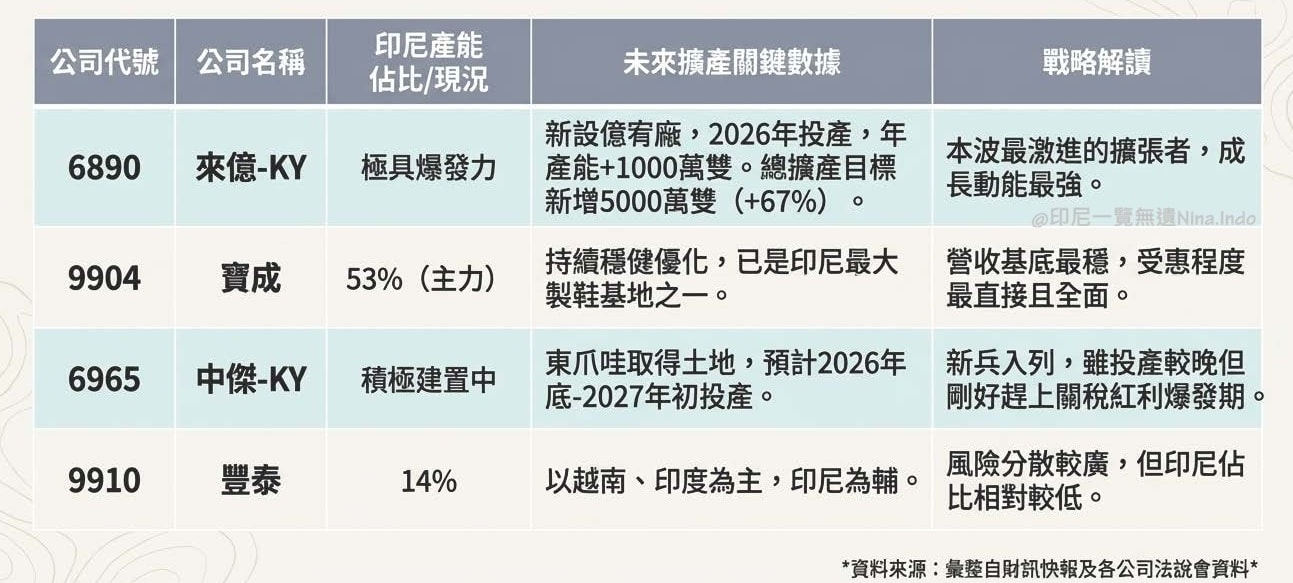 印尼投資,印尼鞋廠,印尼鞋業, 印尼產業, 印尼設廠
