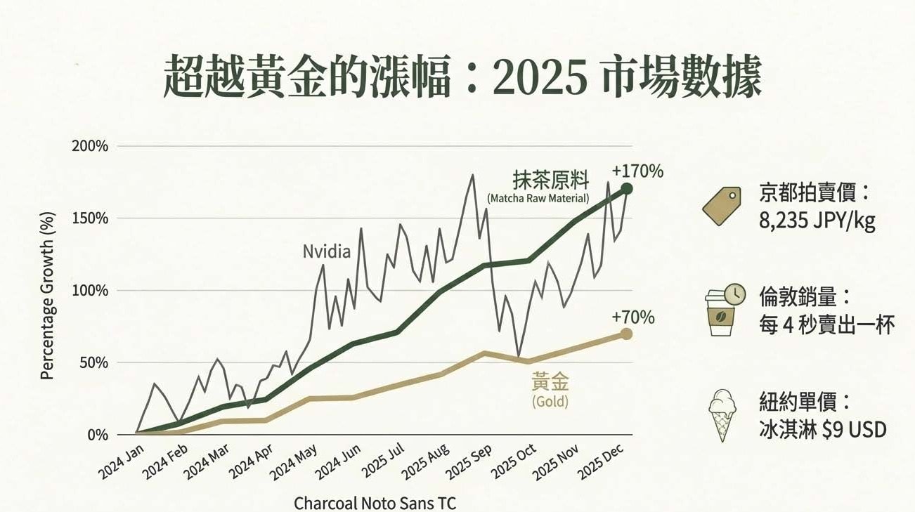 【印尼美食】席捲雅加達的綠色風暴—印尼抹茶熱潮