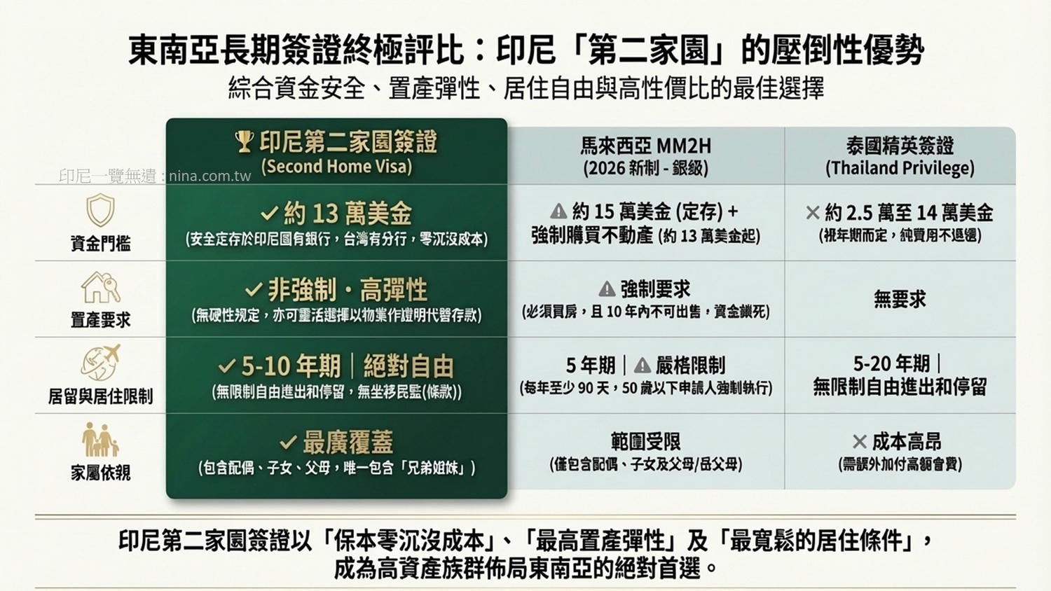 【2026印尼簽證】三種長期居住簽證: 第二家園簽證、黃金簽證及退休簽證