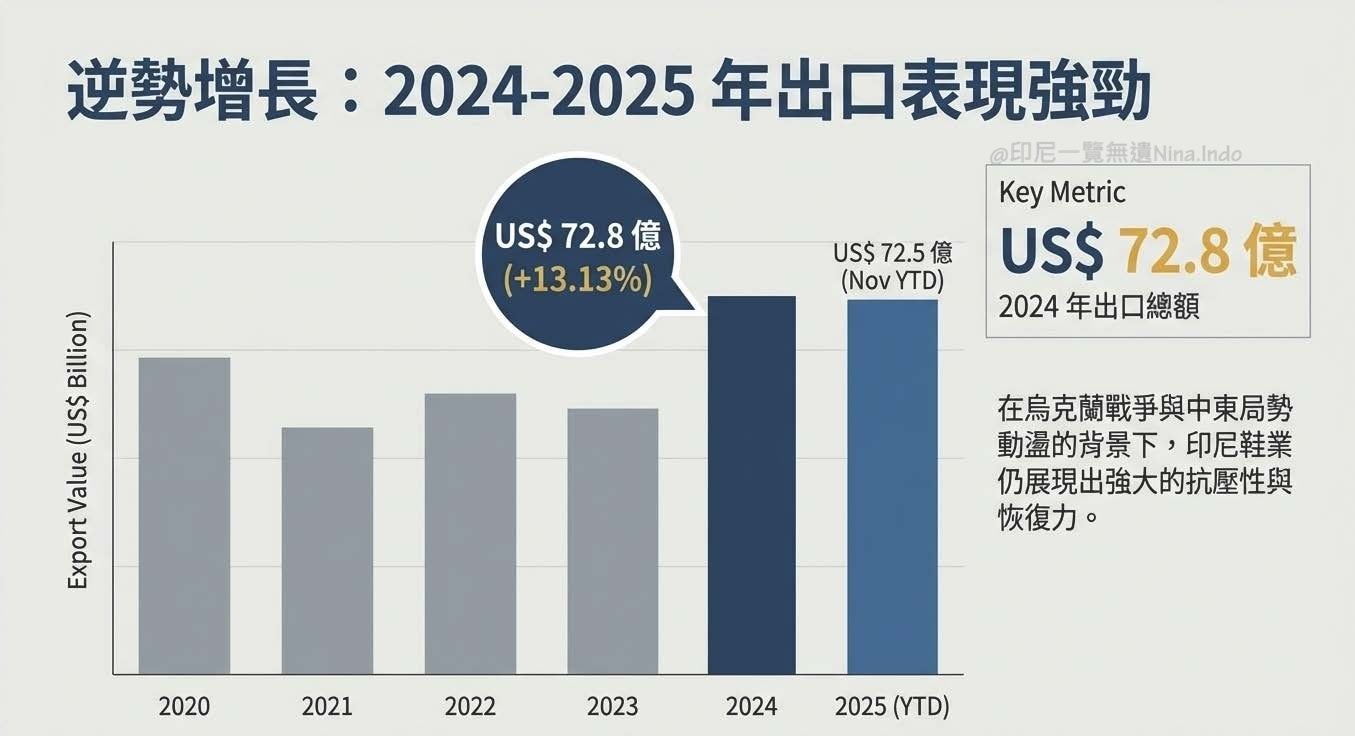【印尼產業】2026印尼鞋業發展：十億雙鞋產能背後的隱憂與突圍