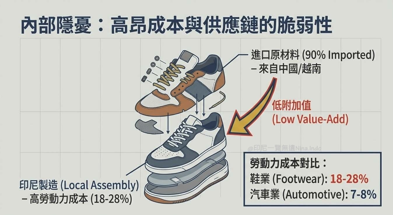 【印尼產業】2026印尼鞋業發展：十億雙鞋產能背後的隱憂與突圍