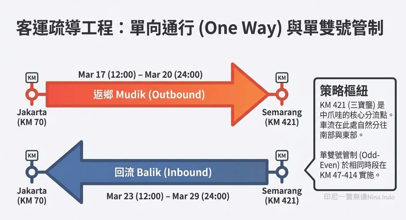 【印尼交通】2026開齋節交通管制因應策略和注意事項 - 第3張圖 【印尼交通】2026開齋節交通管制因應策略和注意事項